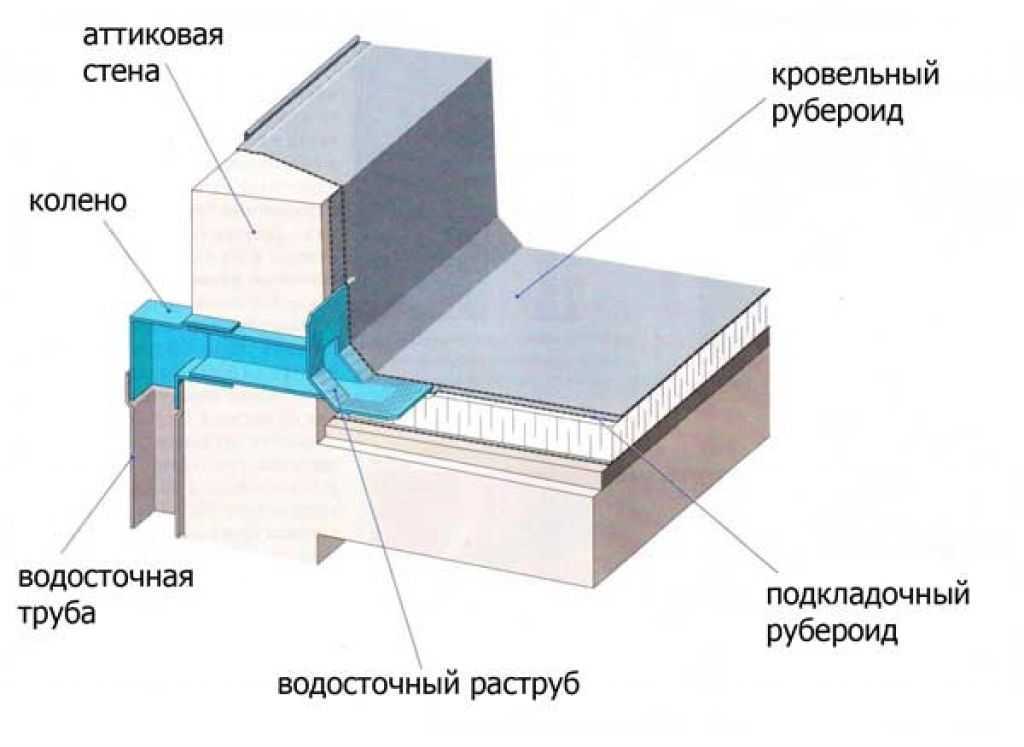 Читайте об устройстве внутреннего и наружного, в том числе, организованного, водостока плоской кровли Узнайте про устройство системы водоотвода с крыш, степень уклона, расчет Ознакомьтесь с планами и чертежами