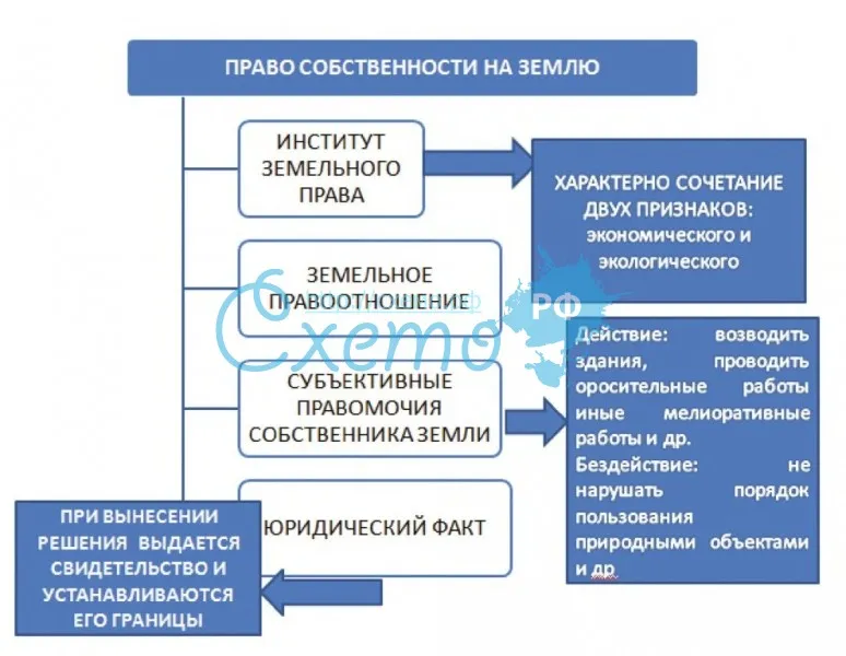 Право на земельный участок
