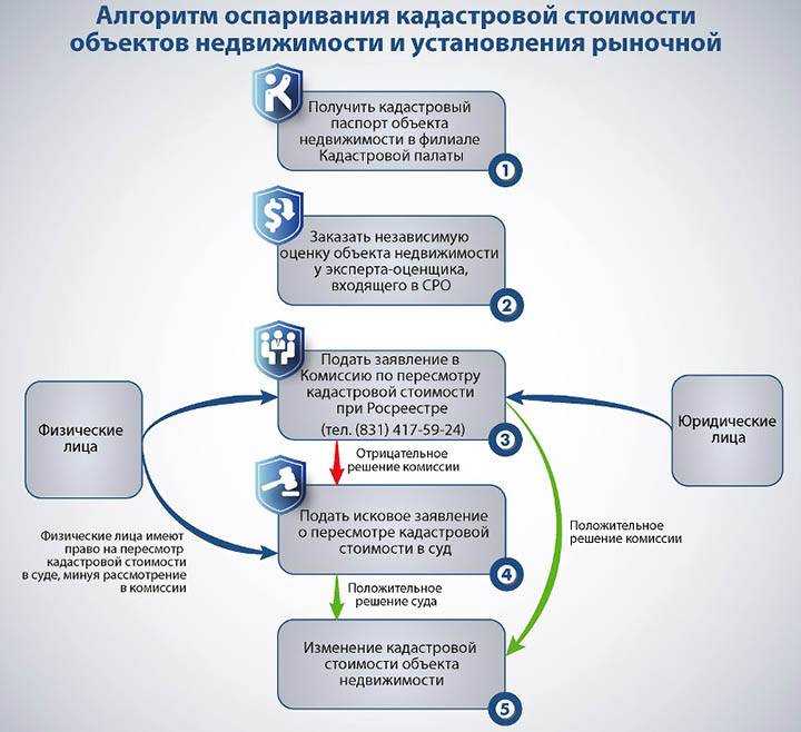 Меняется ли кадастровая стоимость квартиры ежегодно? - юридическая помощь