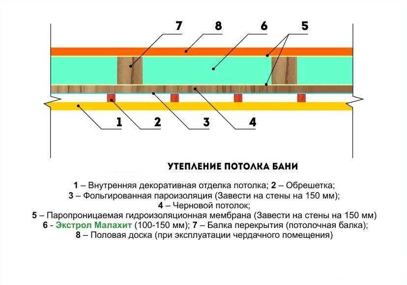 Утепление чердачного перекрытия - чем лучше теплоизозировать чердак и как правильно