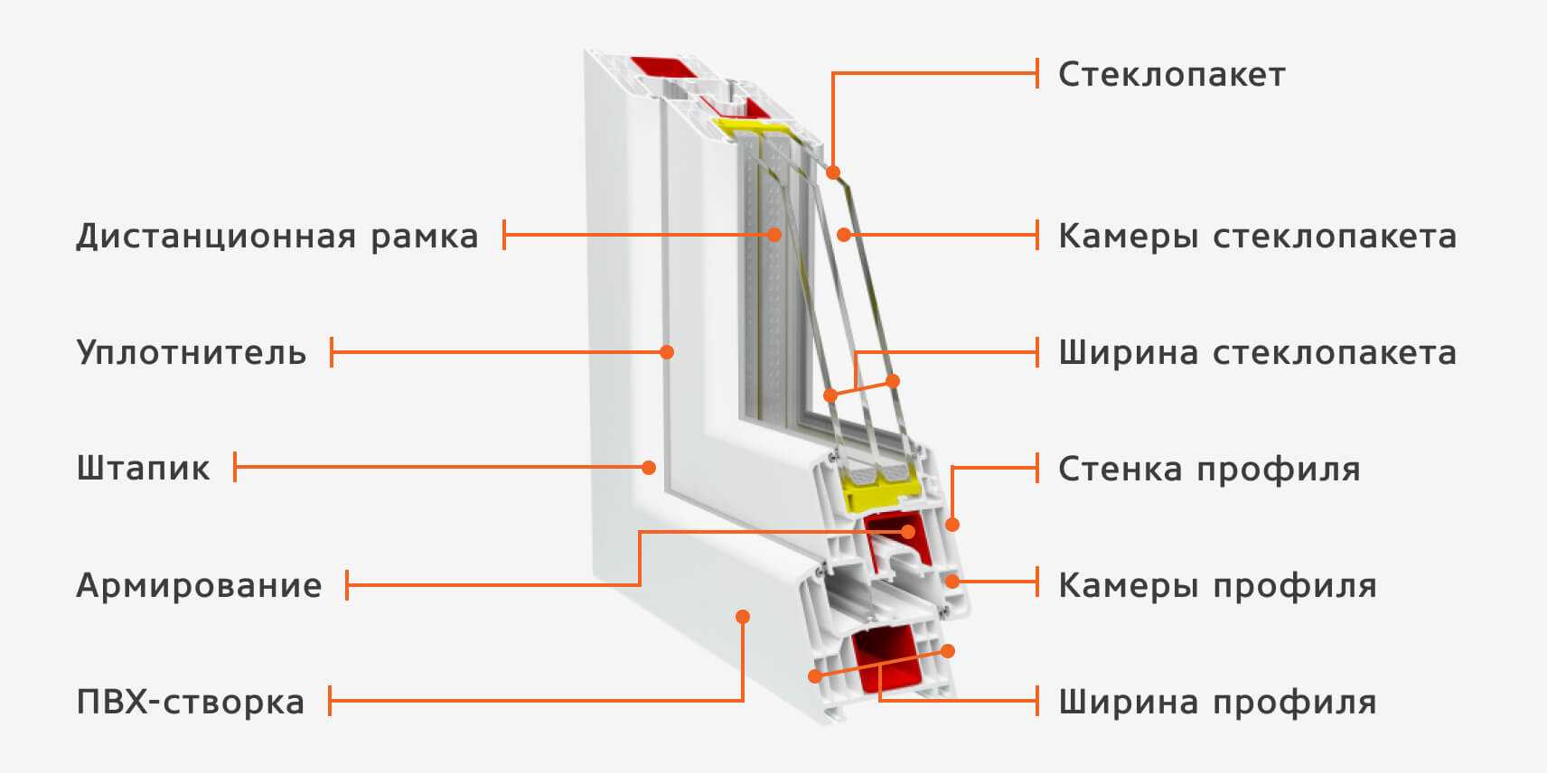 Из каких элементов состоит оконный блок - инженер пто