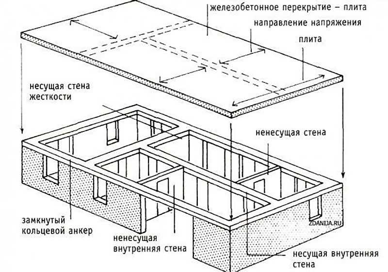 Как произвести расчет монолитной плиты перекрытия