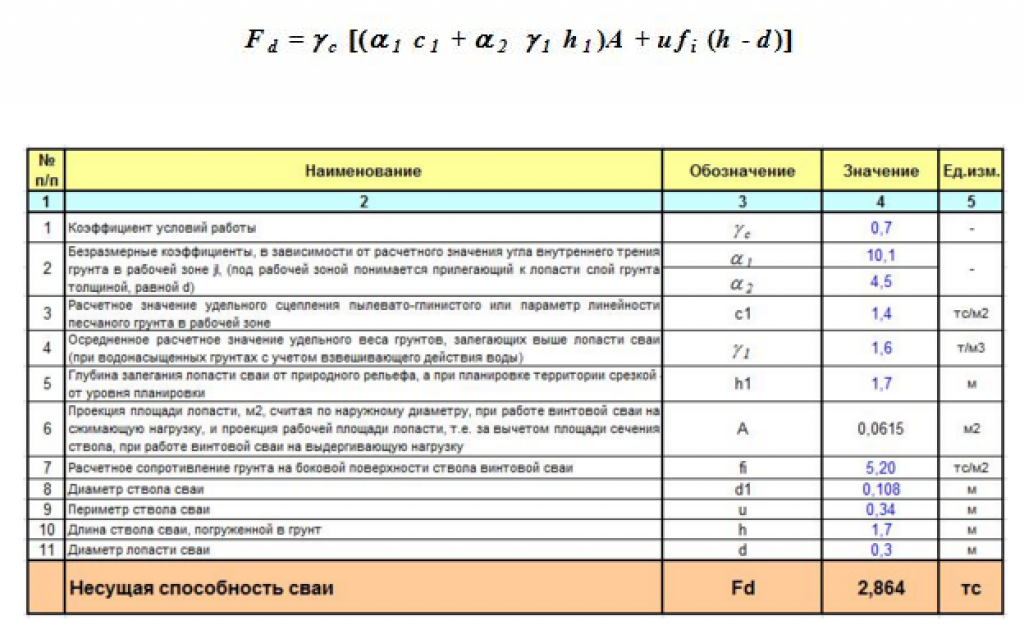 Несущая способность винтовой сваи, таблица, расчет, испытания
