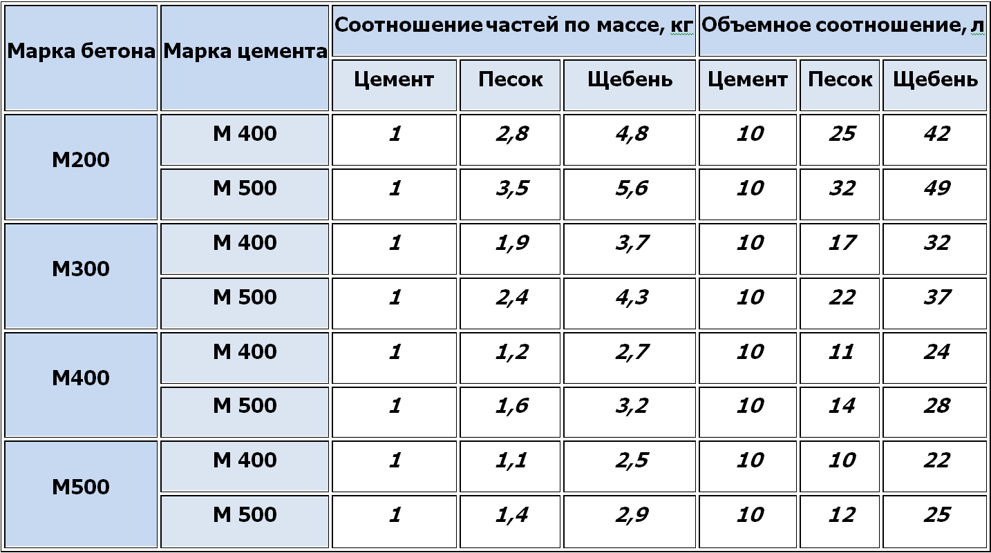 В этой статье поговорим о пропорциях материалов в ведрах и лопатах для изготовления бетона для заливки отмостки своими руками и в бетономешалке, об особенностях замешивания бетонного состава, дадим рецепт, как сделать раствор М200, М400 и М500