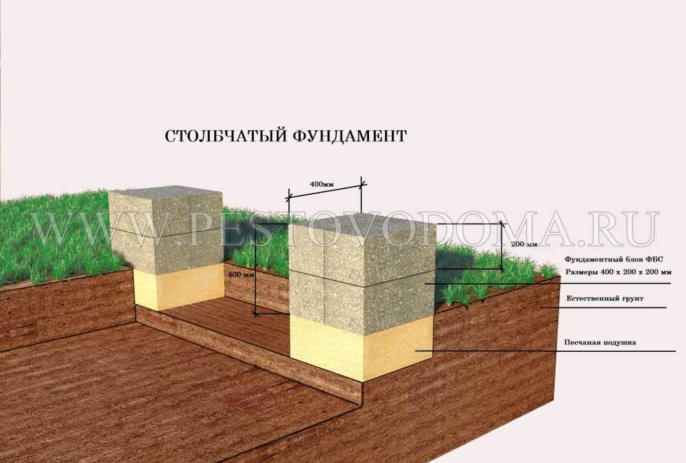 Монолитный ленточный фундамент: что это такое, плюсы и минусы, устройство, план, чертеж, расчеты, технология строительства для дома