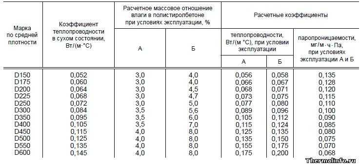 Характеристики полистиролбетона: плотность, вес (д300 и иных), прочность и другие свойства, есть ли от блоков вред для здоровья, каковы лучшие производители?