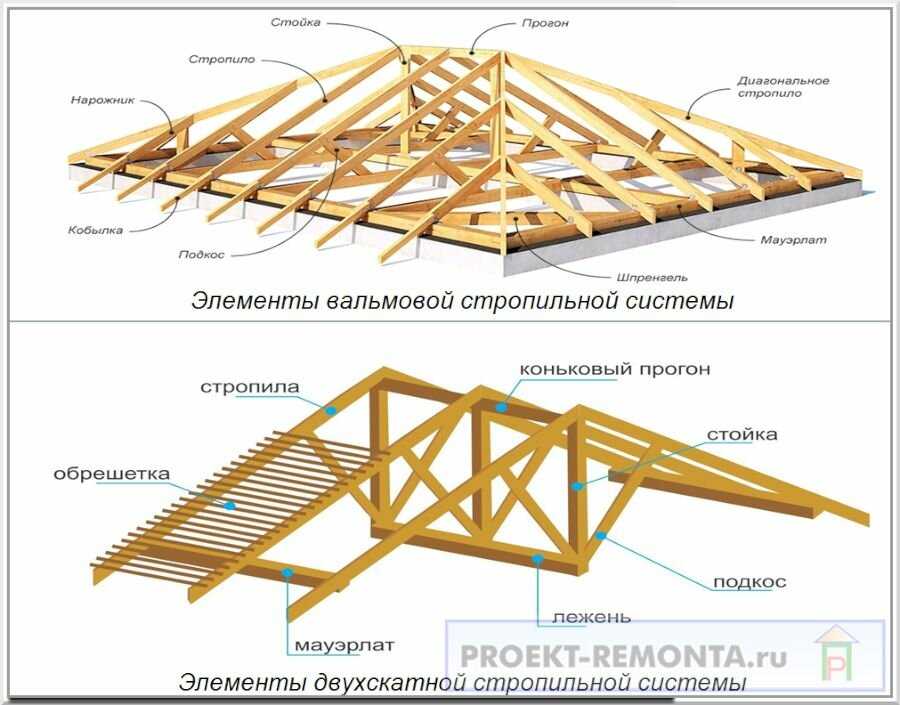 Крепкая кровля: стропильная система крыши и её виды