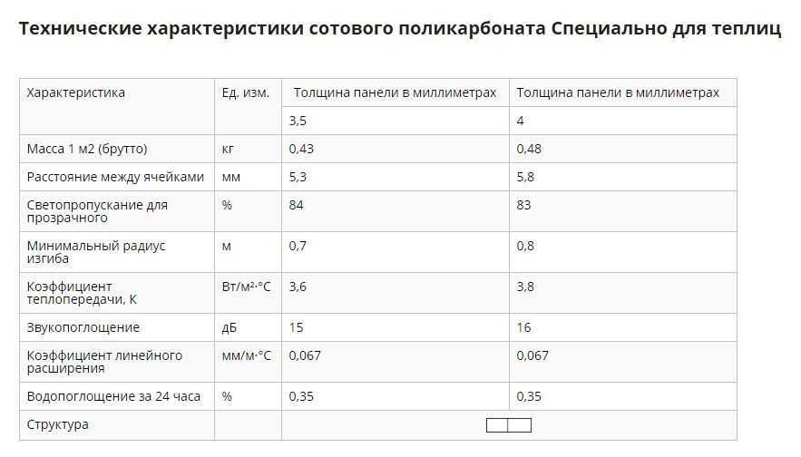 Поликарбоната для крыши: сотовый, монолитный, профилированные и другие инновационные кровельные материалы