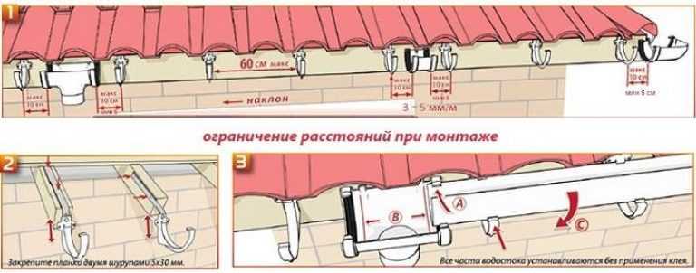 Как сделать металлические и пластиковые водостоки для крыши