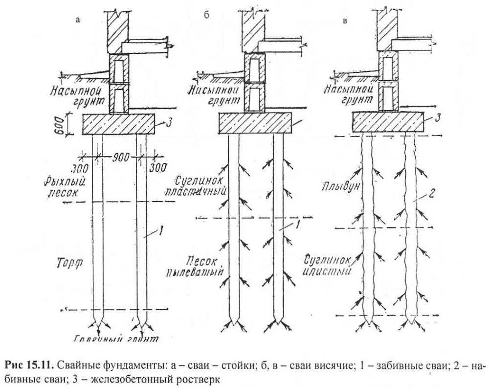 Расчет несущей способности буронабивных свай
