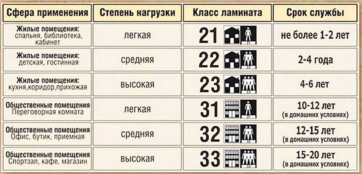 Класс износостойкости линолеума система классификации линолеума, особенности маркировки линолеума на что обращать внимание