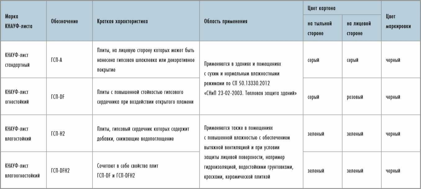 Кнауф - кнауф-лист (гкл)
