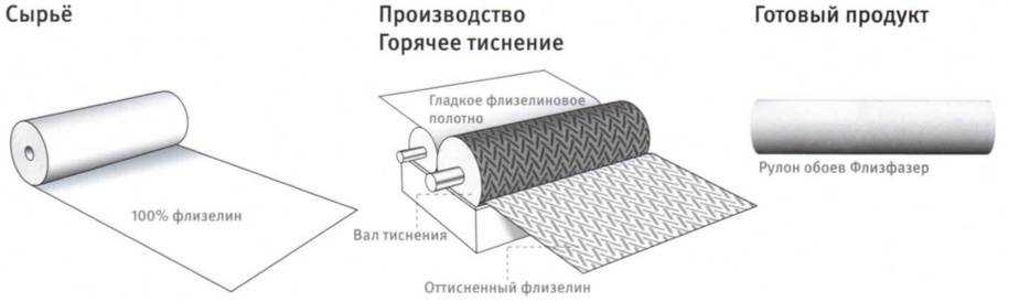 Плюсы и минусы виниловых обоев на флизелиновой основе