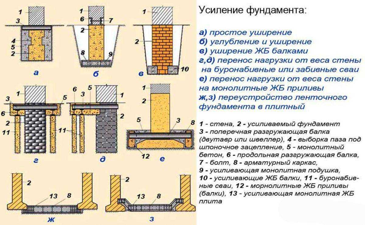 Восстановление старого фундамента по всем правилам от а до я