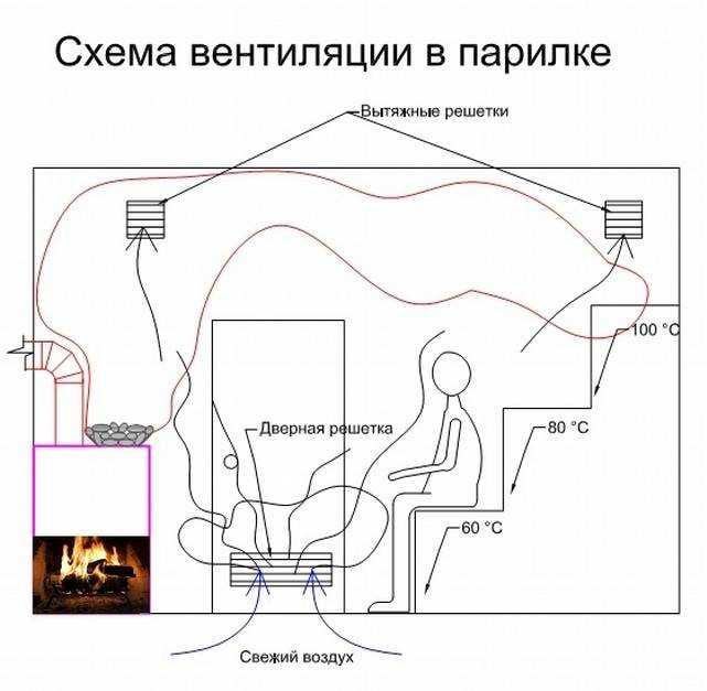 Как сделать вентиляцию в бане своими руками - схема и устройство