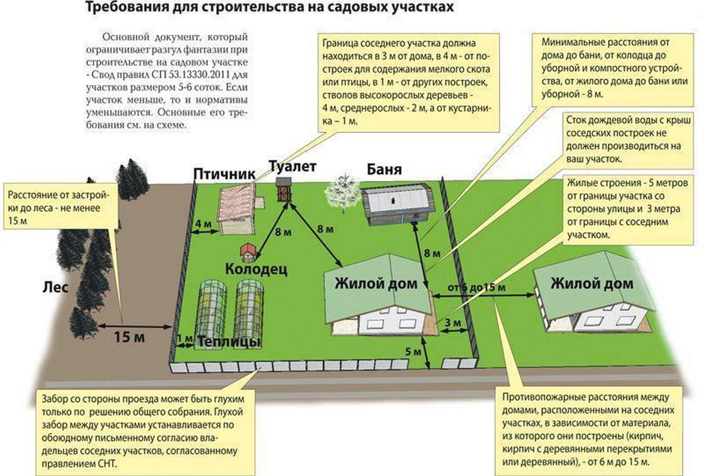 Можно ли строить дачу на землях сельскохозяйственного назначения