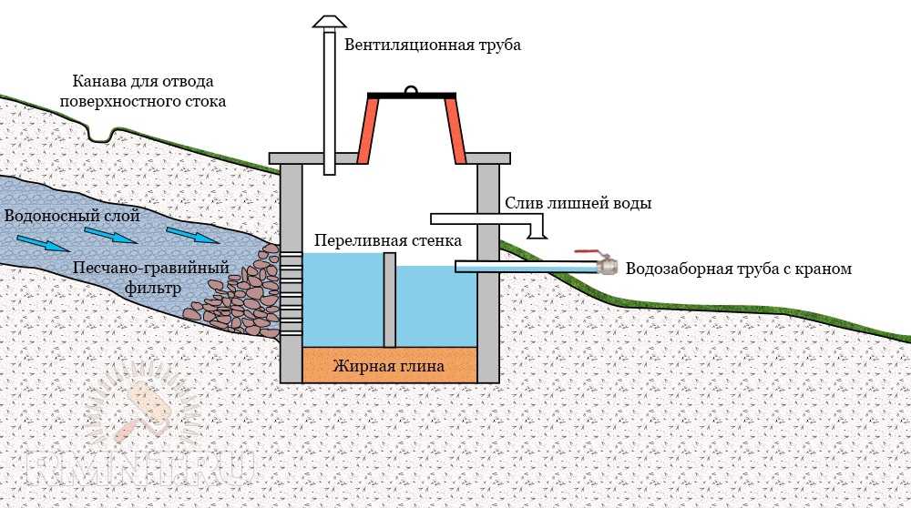 Расчеты водопонижения