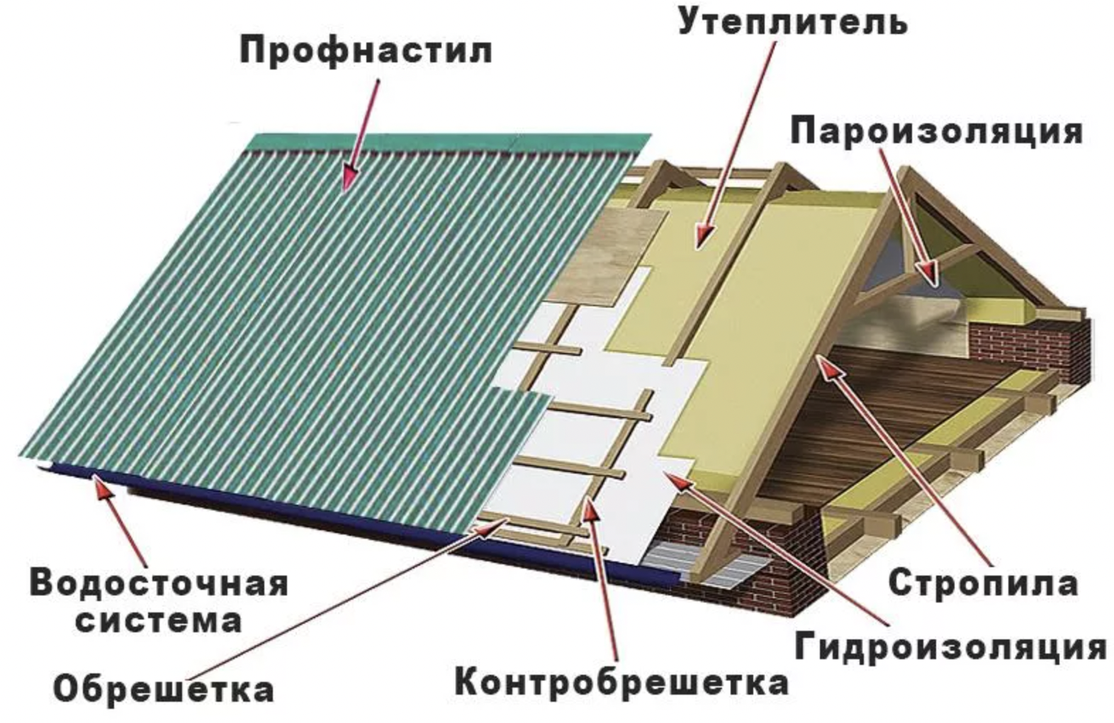 Крыша из профнастила своими руками – технология монтажа