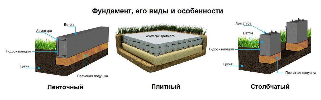 Ленточный фундамент своими руками - пошаговая инструкция, фото