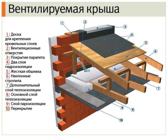 Плоская кровля из профнастила – современное и экономичное решение