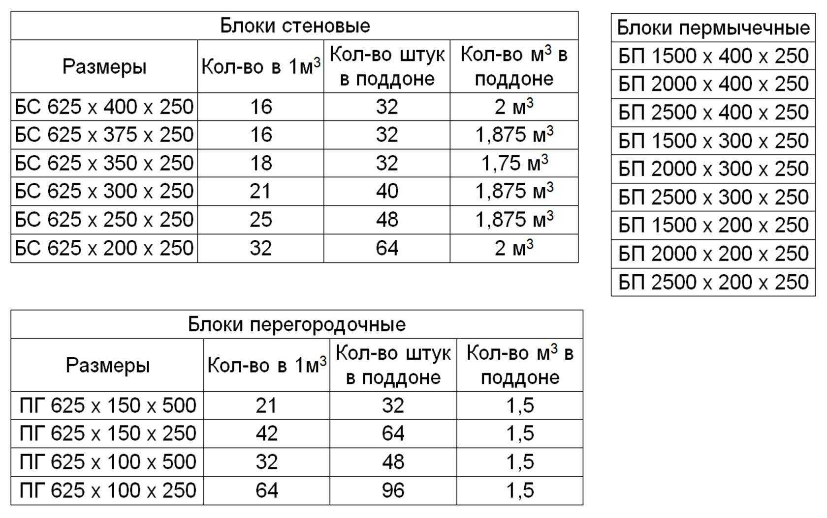 Вес шлакоблока: масса изделия по стандарту для размеров 400x200x200 (20x20x40 см), 390x190x190 мм и других, как рассчитать сколько весит 1 штука и куб?