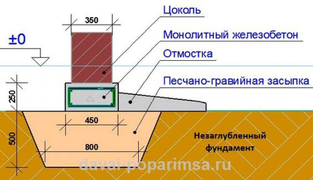 Устройство ленточного фундамента на пучинистых грунтах