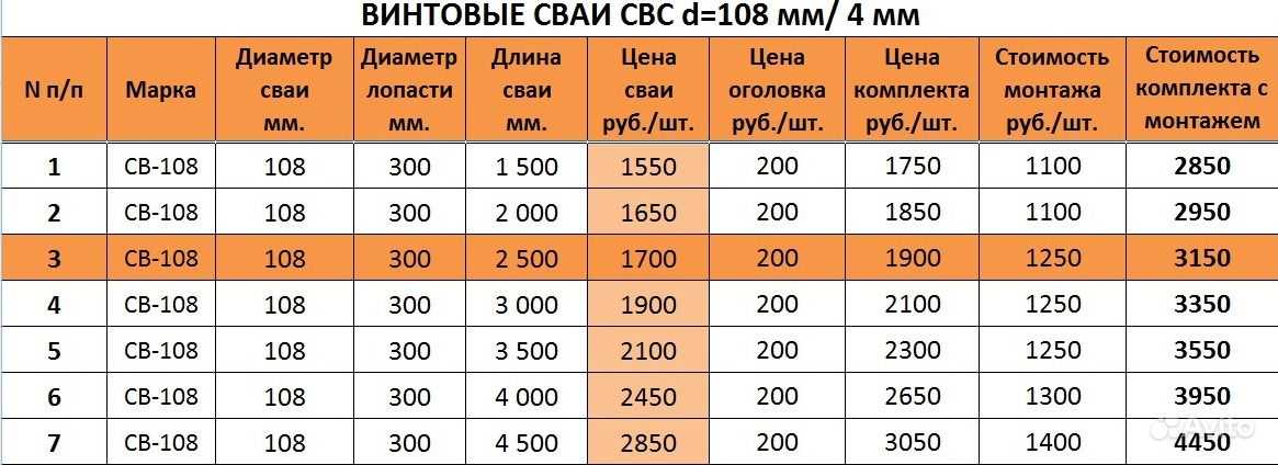 Оголовок для винтовых свай – размеры, разновидности +видео