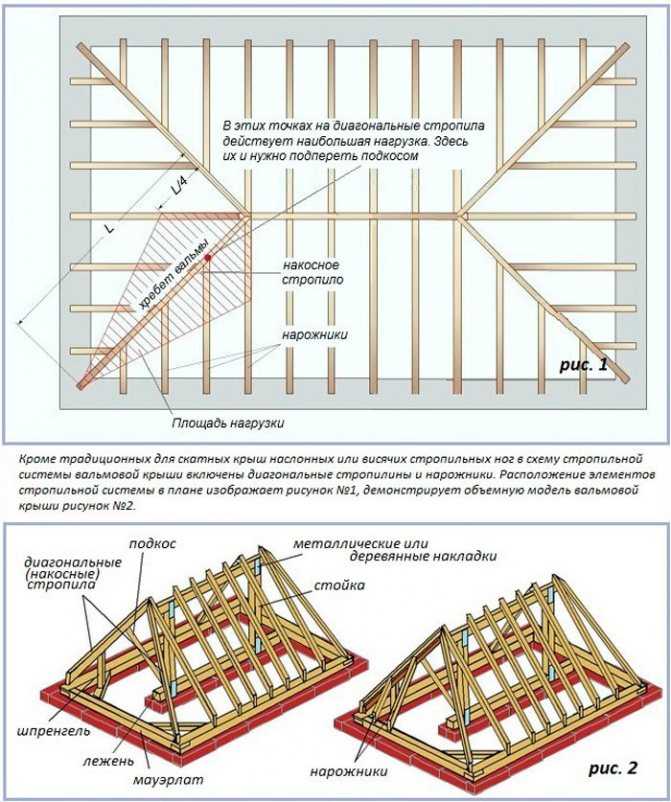 Вальмовая крыша: расчет, стропильная система, сложные узлы