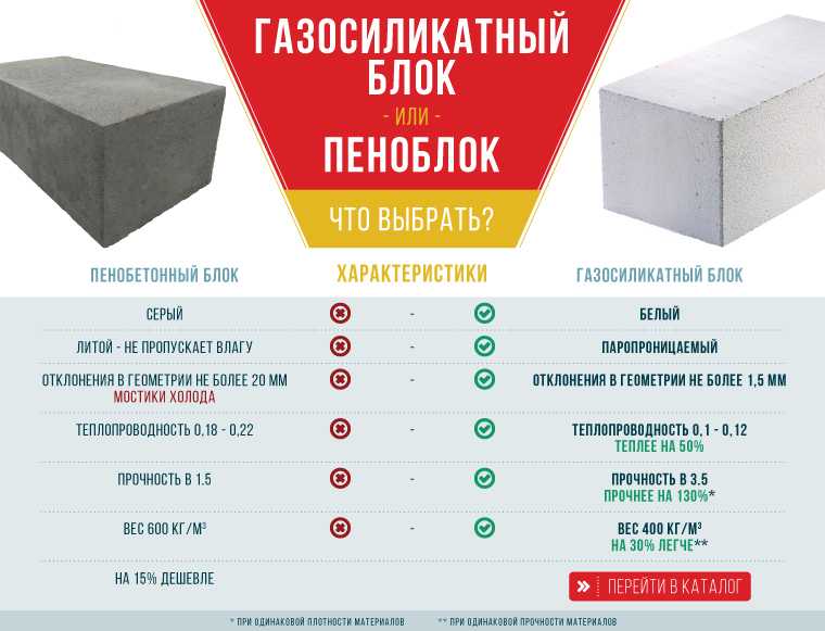 Пеноблоки: плюсы и минусы, как выбрать пенобетонные блоки и как определить качество пенобетона + фото-видео