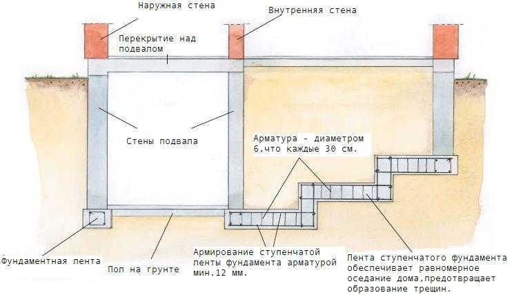Подвал в доме с ленточным фундаментом: пошаговая инструкция по монтажу и условия возведения подполья
