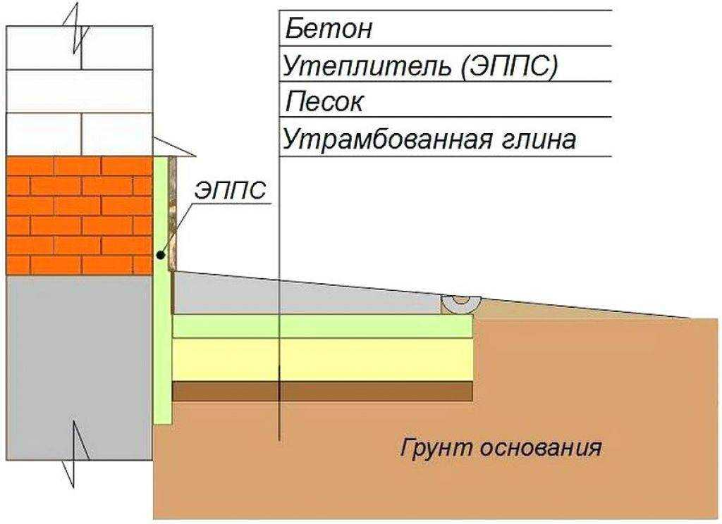 Устройство отмостки вокруг дома: ширина, высота, уклон согласно снип
