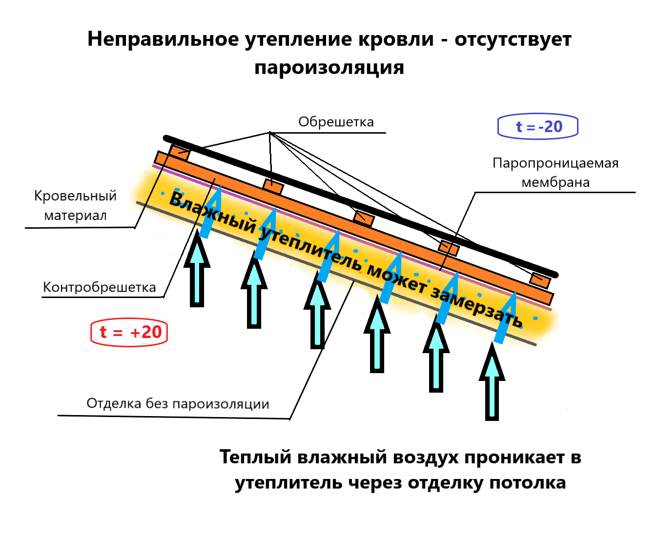 Проводя теплоизоляционные работы в доме, особое внимание необходимо уделять кровле Именно здесь малейшее нарушение технологического процесса сводит на нет всю проделанную работу Возникают проблемы в основном во время гидропароизоляции кровельного пирога