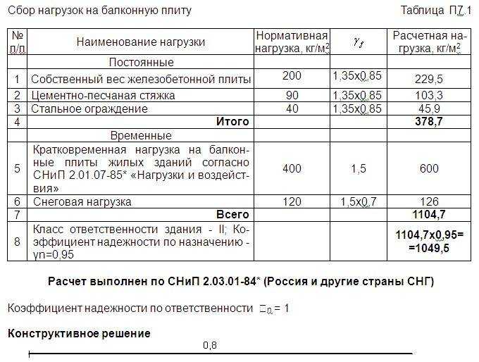 Какую нагрузку выдерживает пустотная плита перекрытия — расчет на конструкцию размером 6 метров