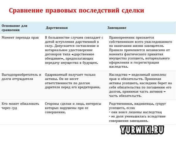 Что лучше завещание или дарственная на квартиру