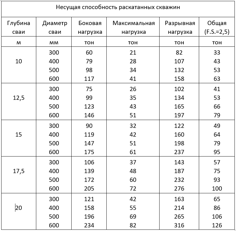 Нагрузка на винтовые сваи: максимальные возможности