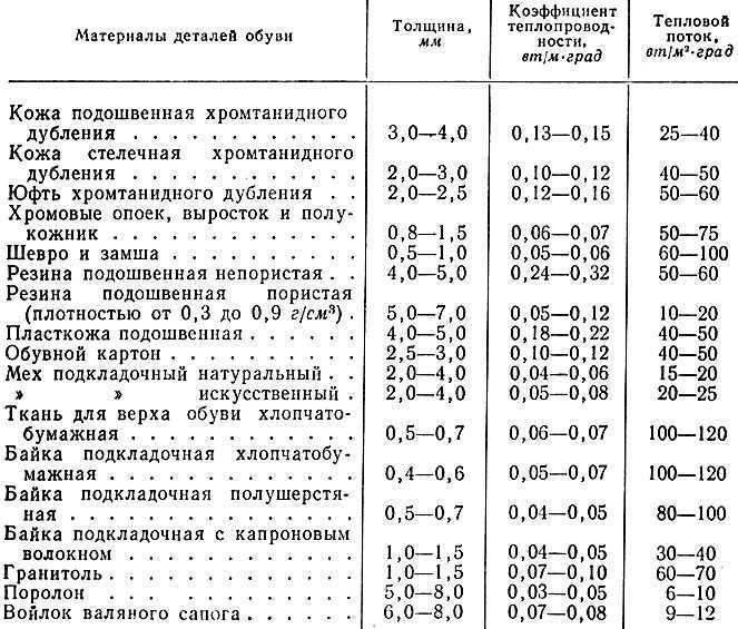 Теплопроводность и коэффициент теплопроводности.  что это такое.
