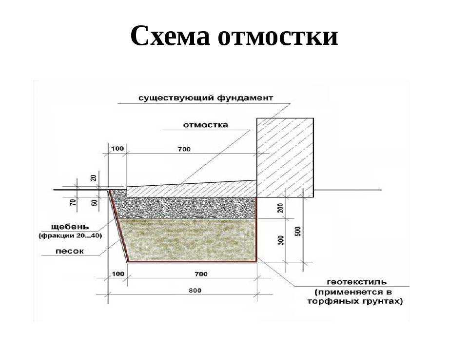 Устройство отмостки из брусчатки вокруг дома своими руками