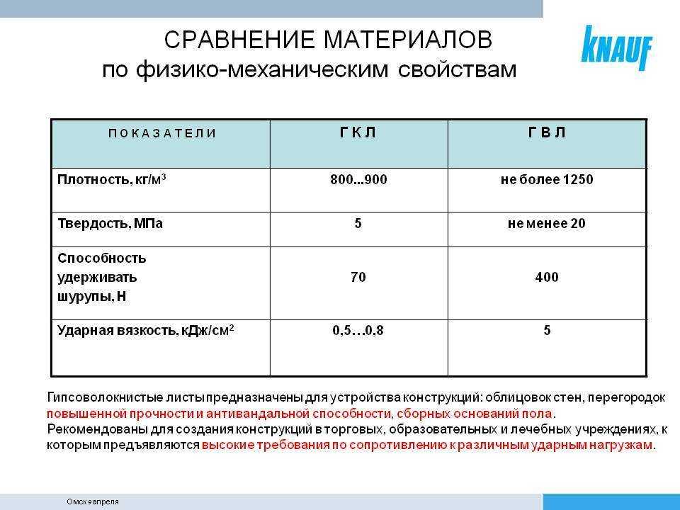 Виды, технические характеристики и особенности гипсокартона магма