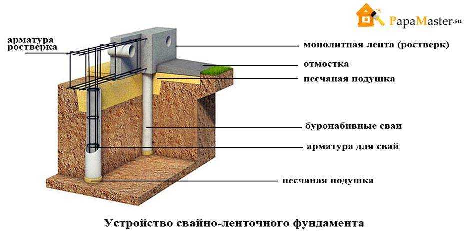 Фундамент для бани: как сделать своими руками