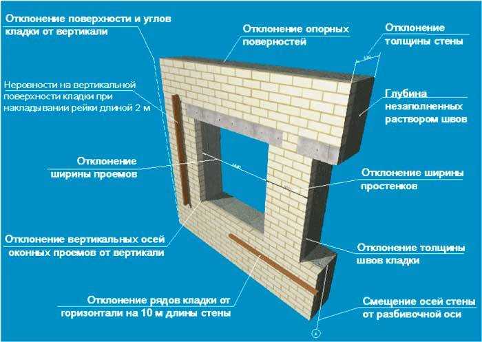 Какой толщины должны быть стены дома из кирпича, газобетона, пеноблоков, дерева и т.д. | 5domov.ru - статьи о строительстве, ремонте, отделке домов и квартир