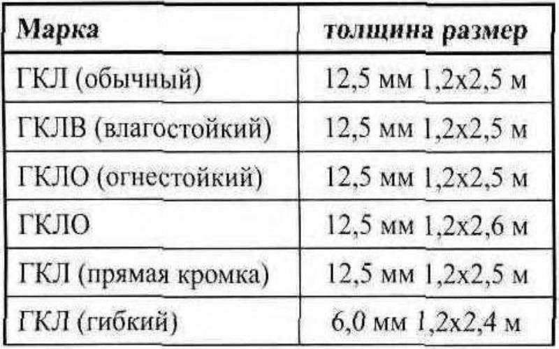 Толщина гипсокартона для стен, арок и ниш: какой толщины лучше использовать гипс для арок, стоит ли применять 9 мм для потолка и какая ширина гкл у разных производителей