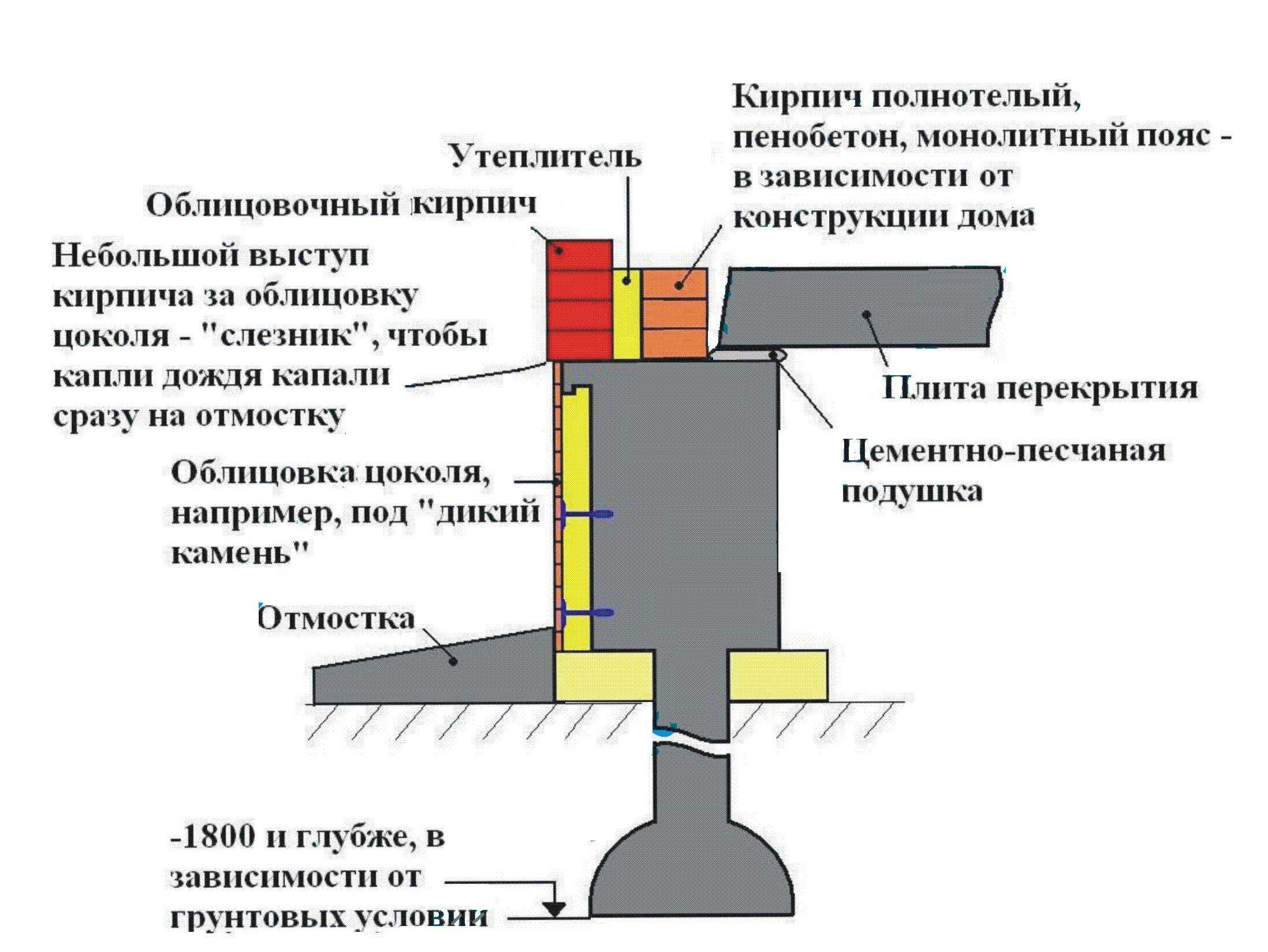 Гидроизоляция грунта под свайным фундаментом - профи огород