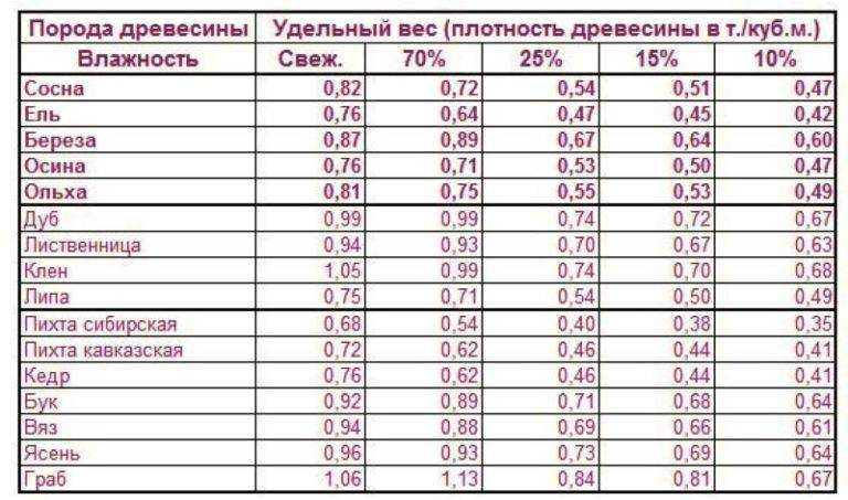 Сколько весит 1 м3 дерева сосна. расчет веса и необходимого количества обрезных досок