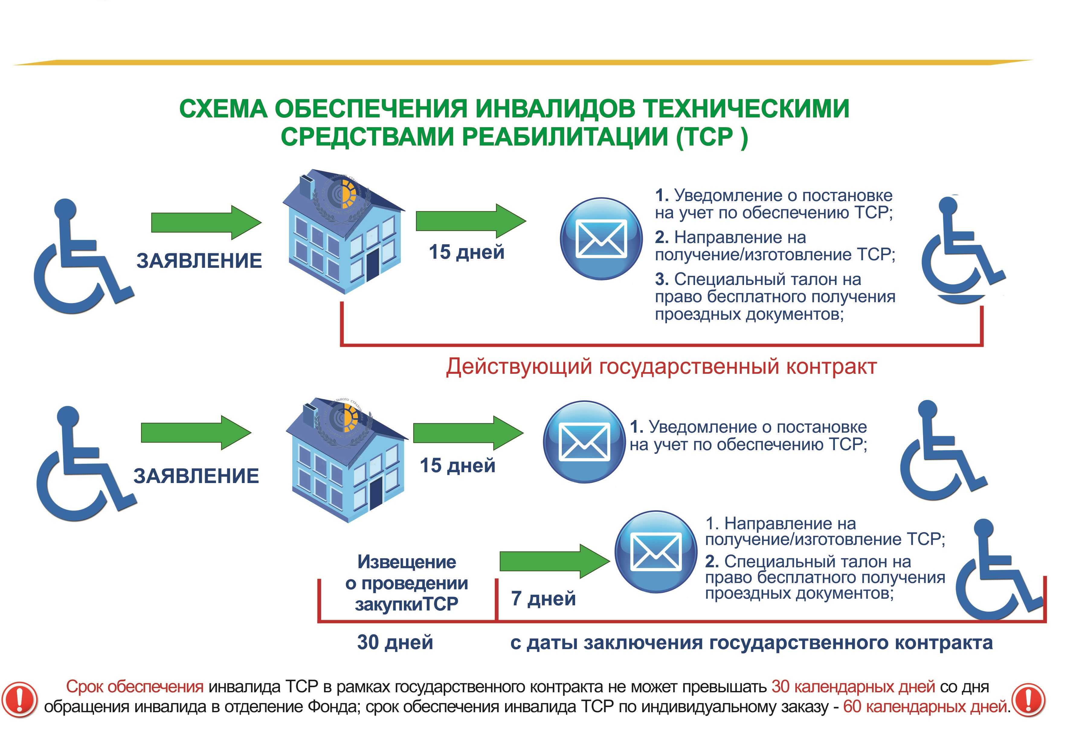 Предоставление земельных участков инвалидам 1, 2 и 3 группы, как получить его детям-инвалидам