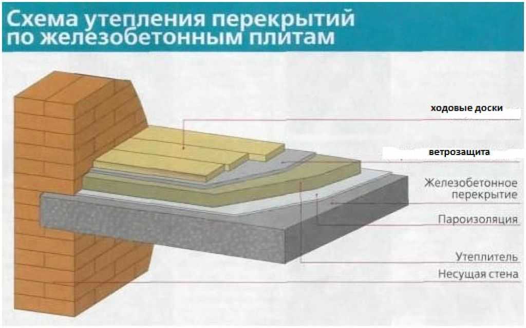 Утепление пола чердака: холодного, минватой, шумоизоляция