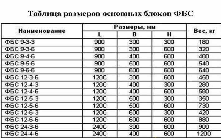 Вес керамзитобетонного блока 400х200х200 - таблица
