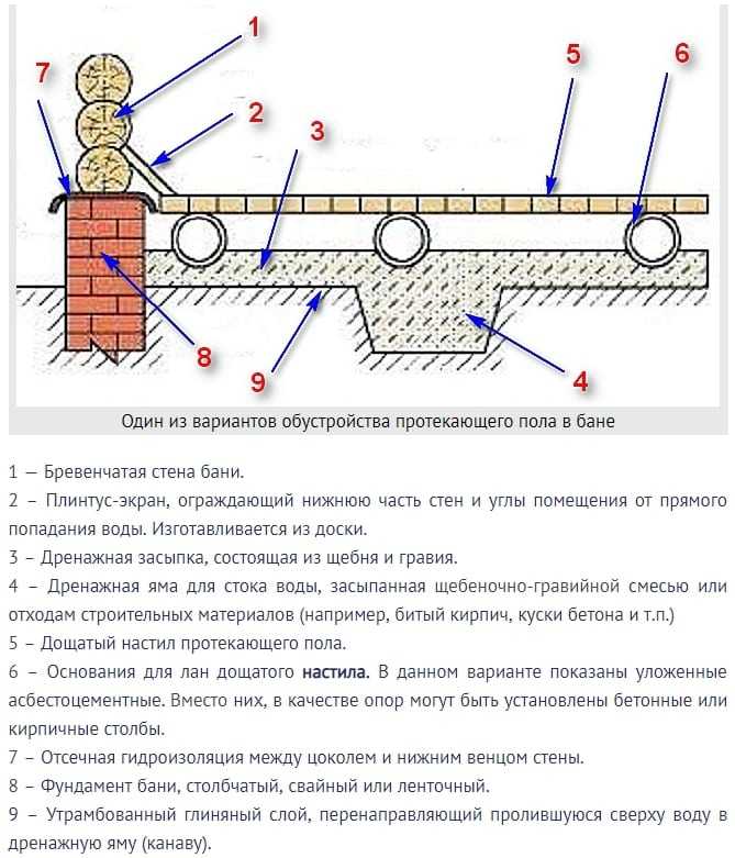 Как сделать пол в парилке своими руками: особенности современного устройства