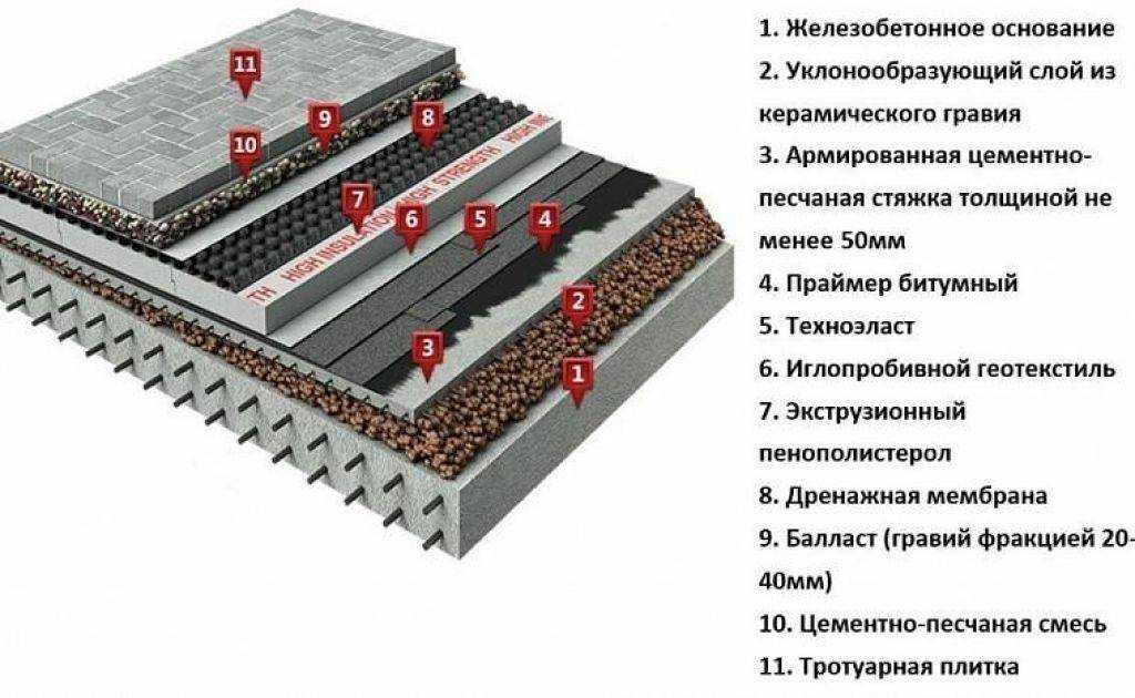Кровля из профнастила своими руками: расчёт, монтаж, утепление