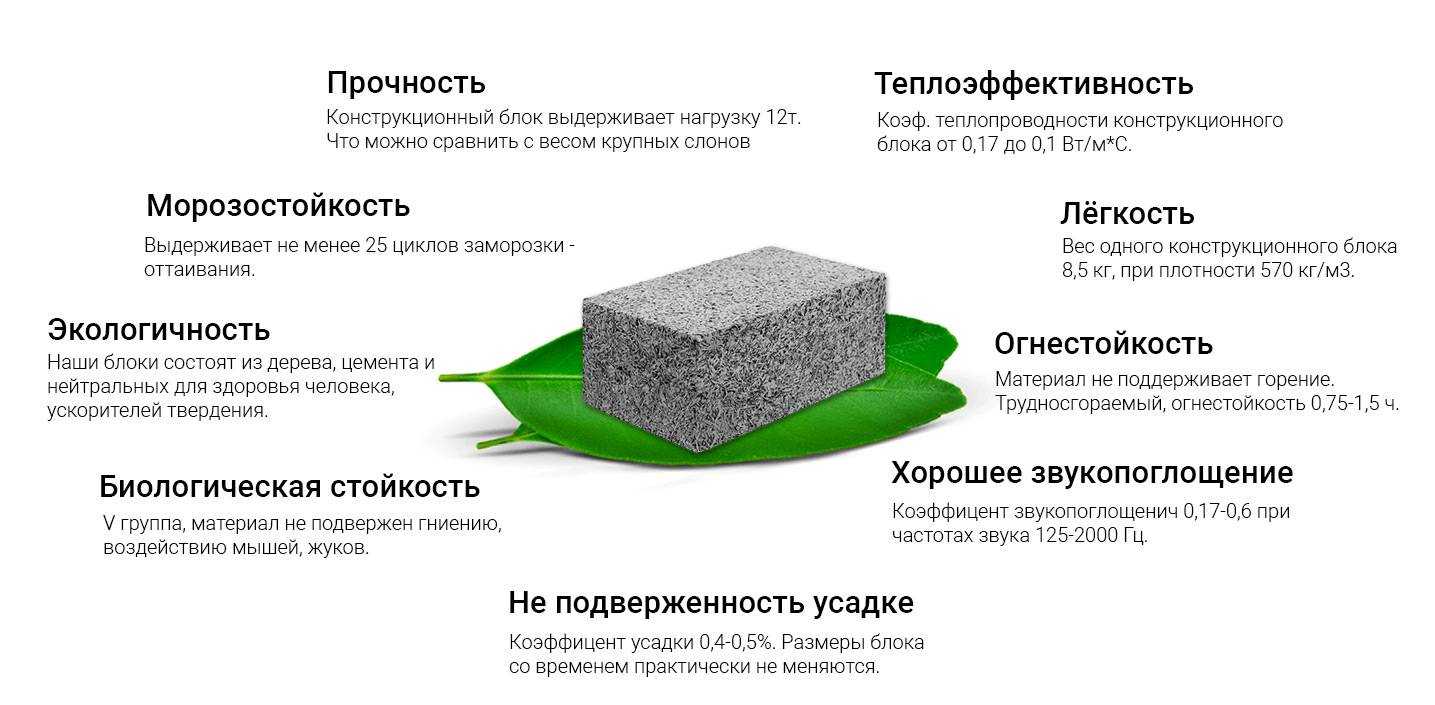Дом из арболита: строительство из блоков(панелей) и монолита, технология, фундамент и опалубка, плюсы и минусы