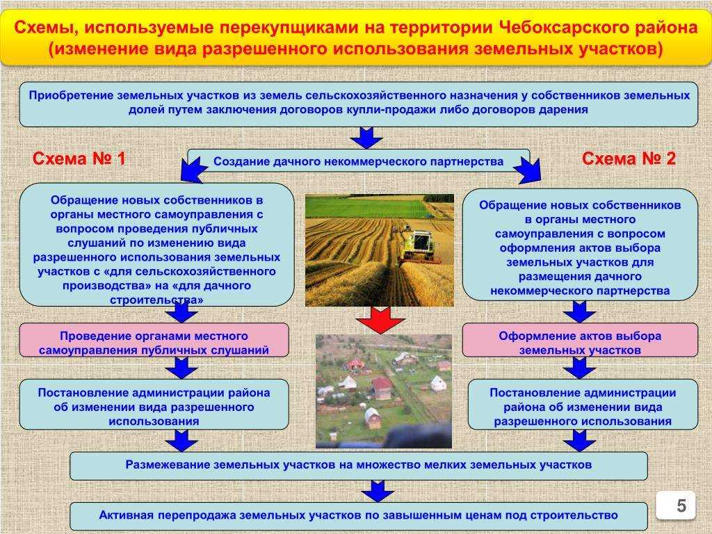 Перевод земли из промышленного назначения в ижс